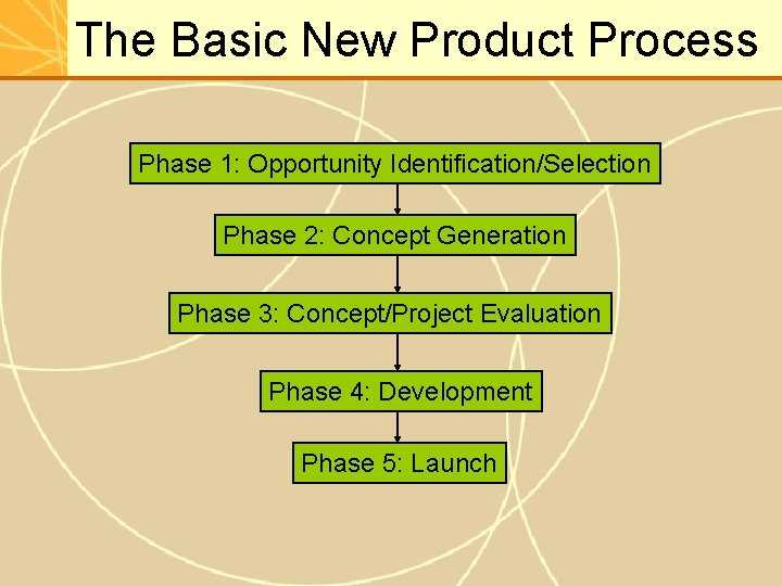 The Basic New Product Process Phase 1: Opportunity Identification/Selection Phase 2: Concept Generation Phase