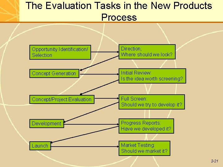 The Evaluation Tasks in the New Products Process Opportunity Identification/ Selection Direction; Where should