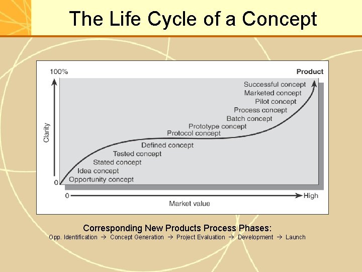 The Life Cycle of a Concept Corresponding New Products Process Phases: Opp. Identification Concept