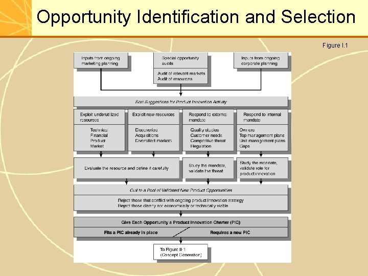 Opportunity Identification and Selection Figure I. 1 