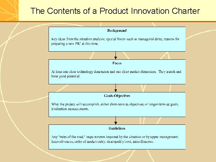 The Contents of a Product Innovation Charter 