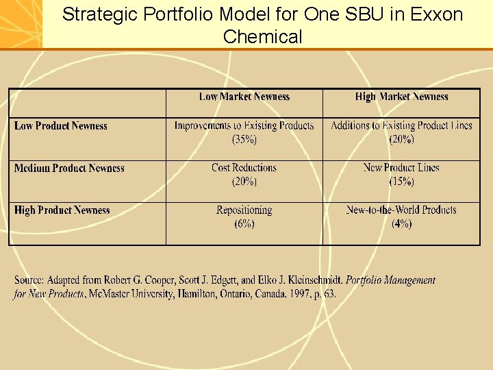 Strategic Portfolio Model for One SBU in Exxon Chemical 