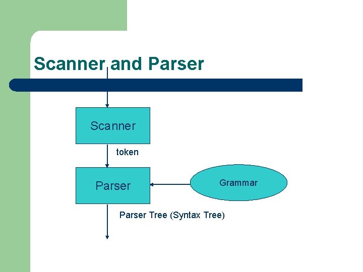 Scanner and Parser Input Scanner token Parser Grammar Parser Tree (Syntax Tree) 