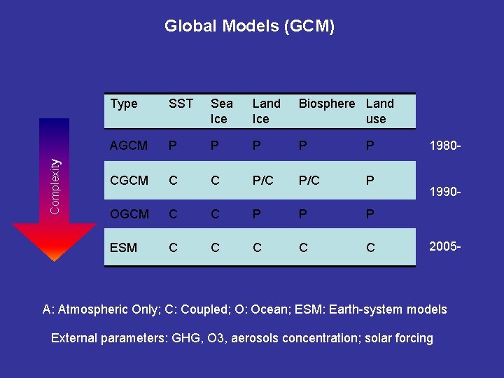 Complexity Global Models (GCM) Type SST Sea Ice Land Ice Biosphere Land use AGCM