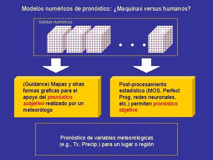 Modelos numéricos de pronóstico: ¿Maquinas versus humanos? Salidas numéricas T p (Guidance) Mapas y