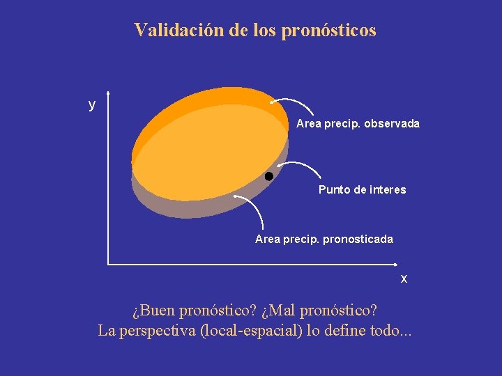 Validación de los pronósticos y Area precip. observada Punto de interes Area precip. pronosticada