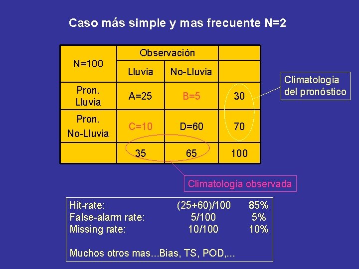 Caso más simple y mas frecuente N=2 N=100 Observación Lluvia No-Lluvia Pron. Lluvia A=25