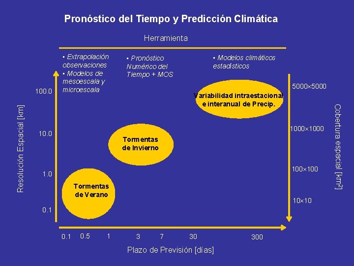 Pronóstico del Tiempo y Predicción Climática Herramienta • Modelos climáticos estadísticos • Pronóstico Numérico