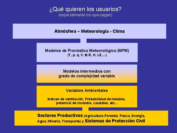 ¿Qué quieren los usuarios? (especialmente los que pagan) Atmósfera – Meteorología - Clima Modelos