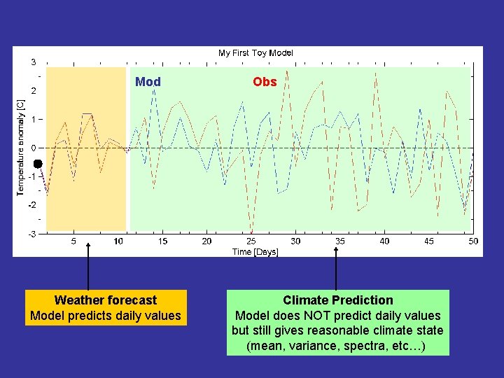 Mod Weather forecast Model predicts daily values Obs Climate Prediction Model does NOT predict