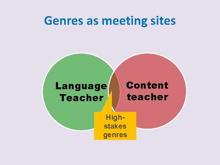Genres as meeting sites Language Teacher Content teacher Highstakes genres 