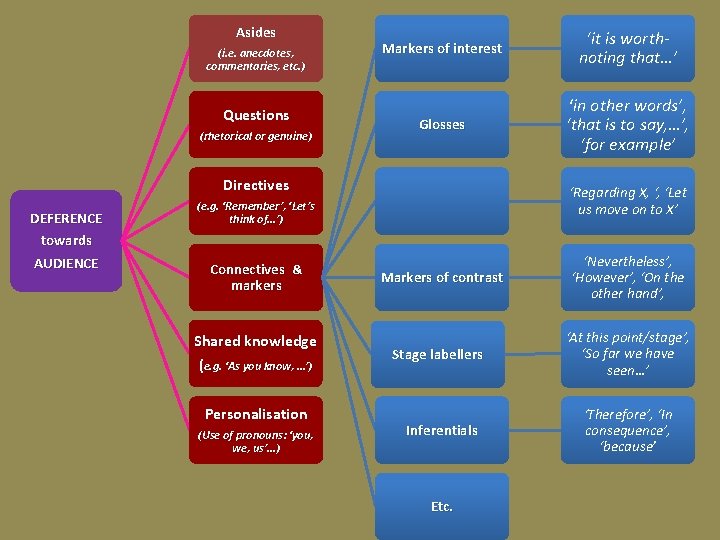 Asides (i. e. anecdotes, commentaries, etc. ) Questions (rhetorical or genuine) Markers of interest