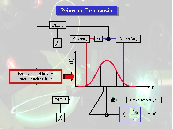 Peines de Frecuencia PLL 1 fn=f 0+nfr f 2 n=f 0+2 nfr I(f) fr