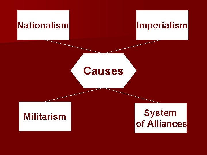 Nationalism Imperialism Causes Militarism System of Alliances 