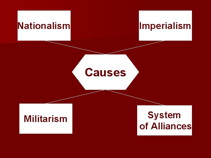 Nationalism Imperialism Causes Militarism System of Alliances 