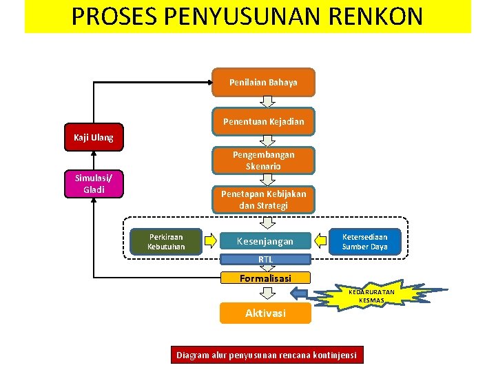 PROSES PENYUSUNAN RENKON Penilaian Bahaya Penentuan Kejadian Kaji Ulang Pengembangan Skenario Simulasi/ Gladi Penetapan PROSES PENYUSUNAN RENKON Penilaian Bahaya Penentuan Kejadian Kaji Ulang Pengembangan Skenario Simulasi/ Gladi Penetapan