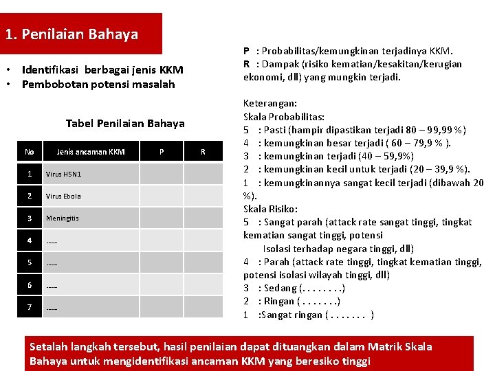 1. Penilaian Bahaya • Identifikasi berbagai jenis KKM • Pembobotan potensi masalah Tabel Penilaian 1. Penilaian Bahaya • Identifikasi berbagai jenis KKM • Pembobotan potensi masalah Tabel Penilaian