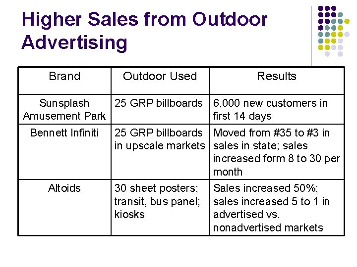Higher Sales from Outdoor Advertising Brand Outdoor Used Results Sunsplash 25 GRP billboards 6,