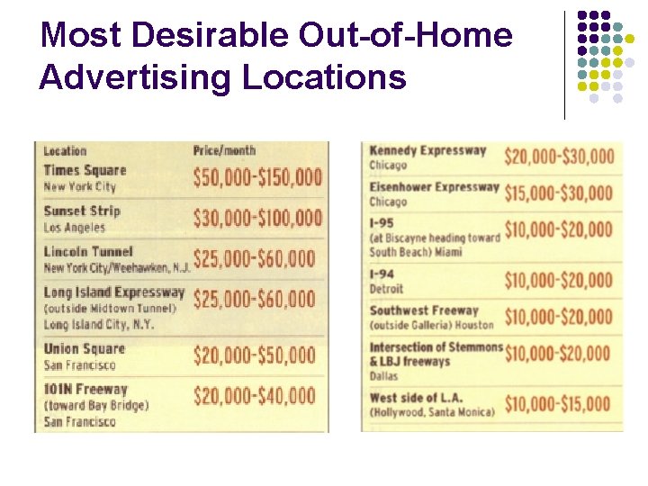 Most Desirable Out-of-Home Advertising Locations 