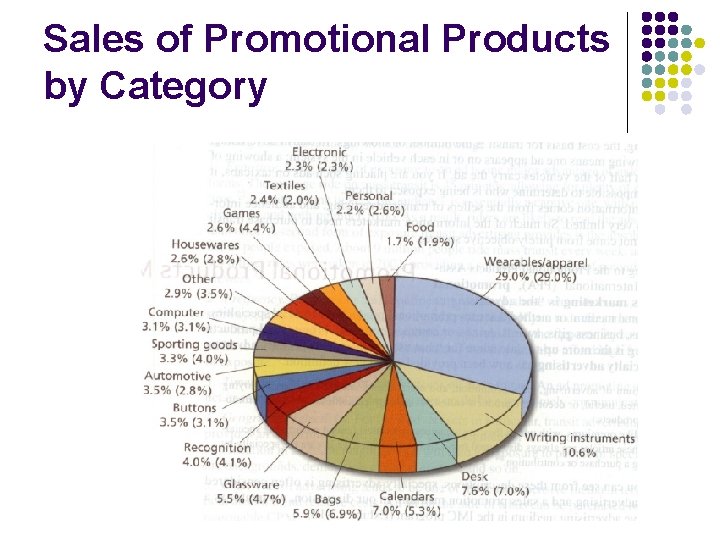 Sales of Promotional Products by Category 