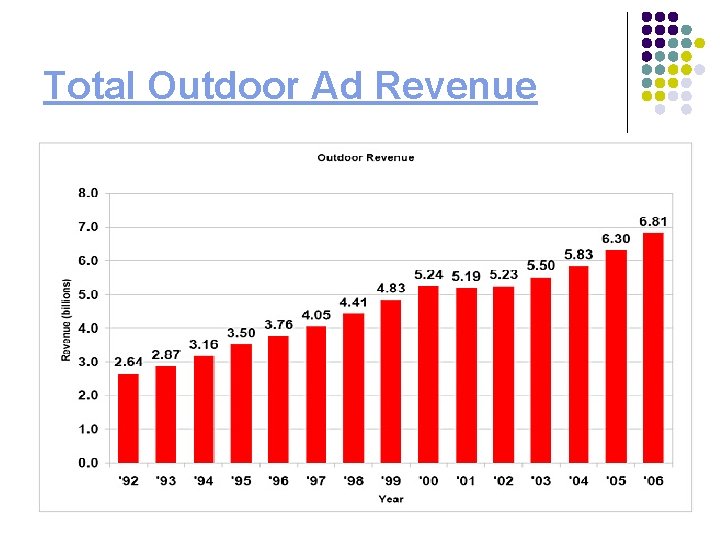 Total Outdoor Ad Revenue 