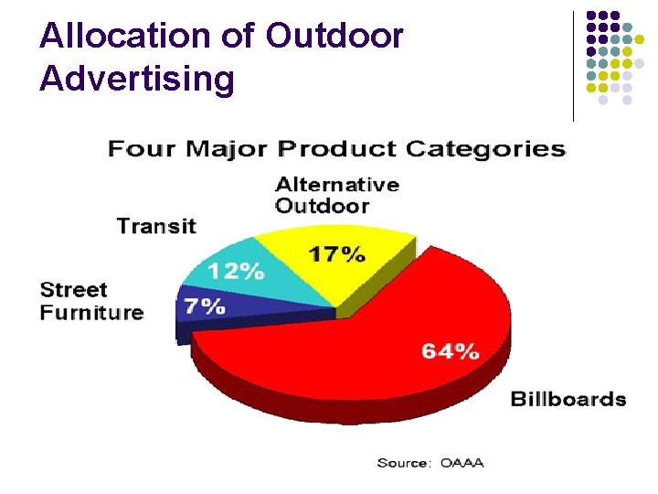 Allocation of Outdoor Advertising 