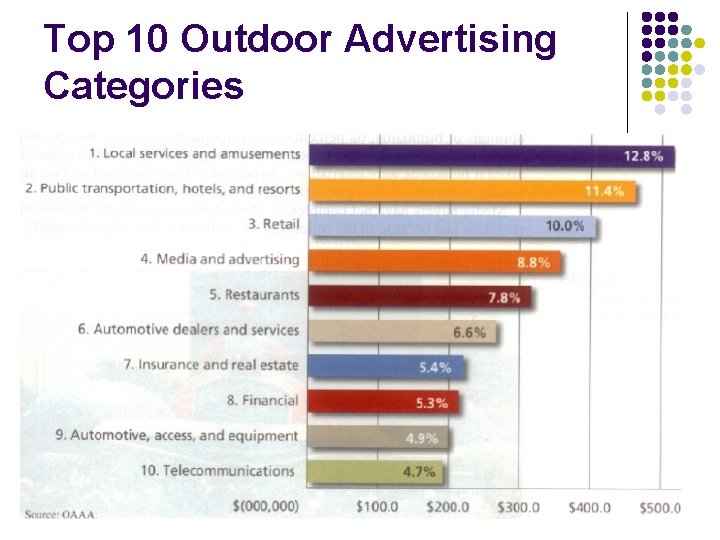 Top 10 Outdoor Advertising Categories 
