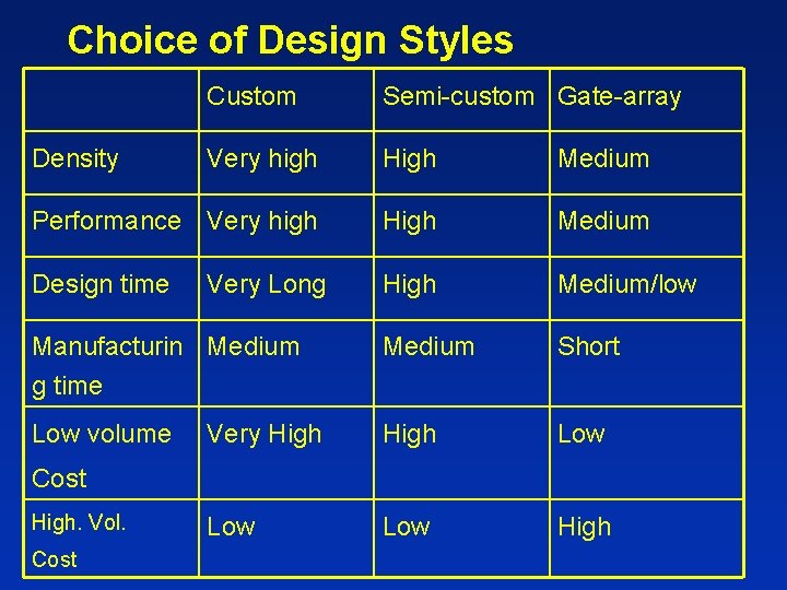 Choice of Design Styles Custom Semi-custom Gate-array Very high High Medium Performance Very high Choice of Design Styles Custom Semi-custom Gate-array Very high High Medium Performance Very high