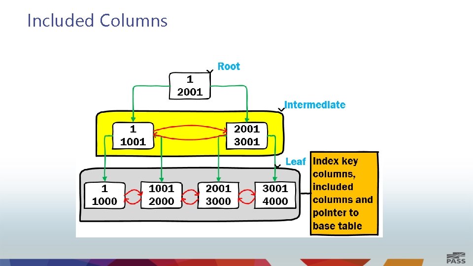 SQL Server Index Internals Tim Chapman Premier Field