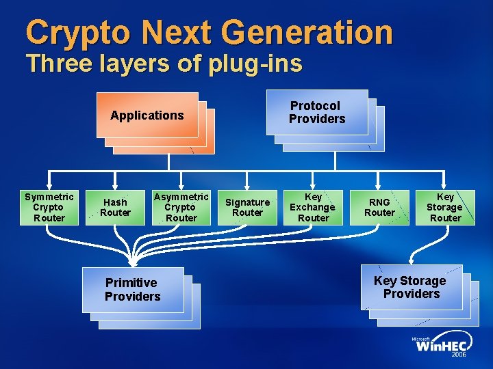 Crypto Next Generation Three layers of plug-ins Protocol Providers Applications Symmetric Crypto Router Hash