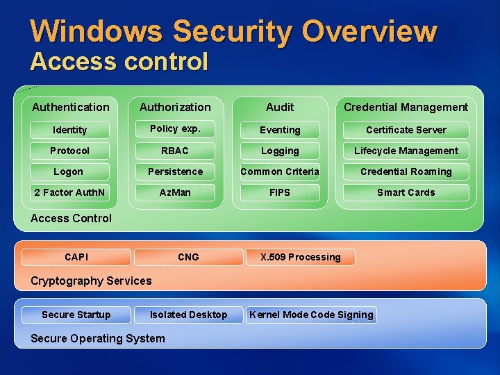 Windows Security Overview Access control Authentication Authorization Audit Credential Management Policy exp. Eventing Certificate