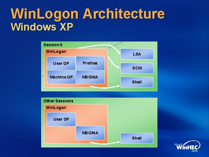 Win. Logon Architecture Windows XP Session 0 Win. Logon User GP LSA Profiles SCM