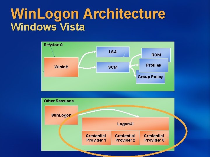 Win. Logon Architecture Windows Vista Session 0 LSA Win. Init RCM SCM Profiles Group