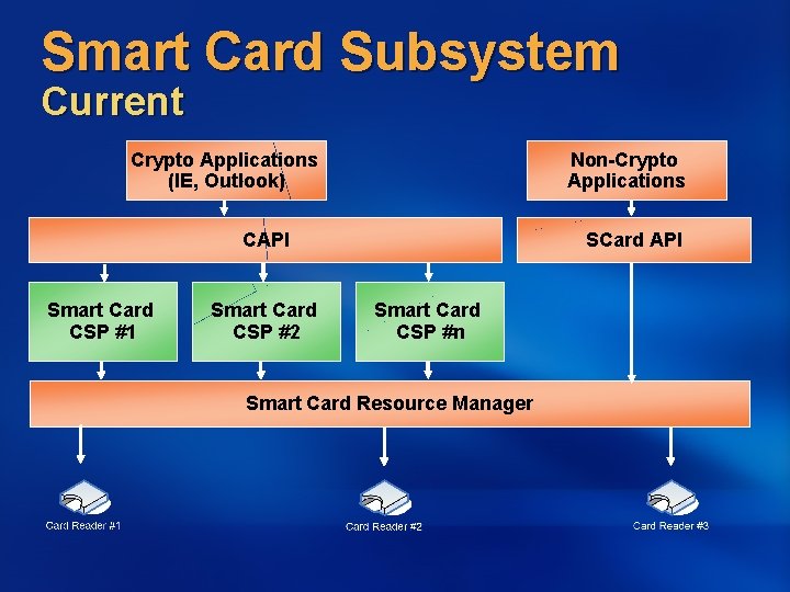 Smart Card Subsystem Current Crypto Applications (IE, Outlook) Non-Crypto Applications CAPI Smart Card CSP