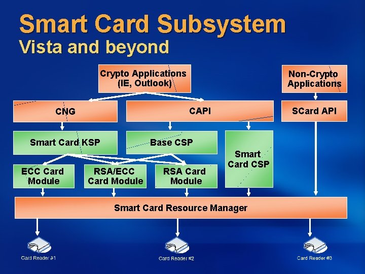 Smart Card Subsystem Vista and beyond Crypto Applications (IE, Outlook) CAPI CNG SCard API