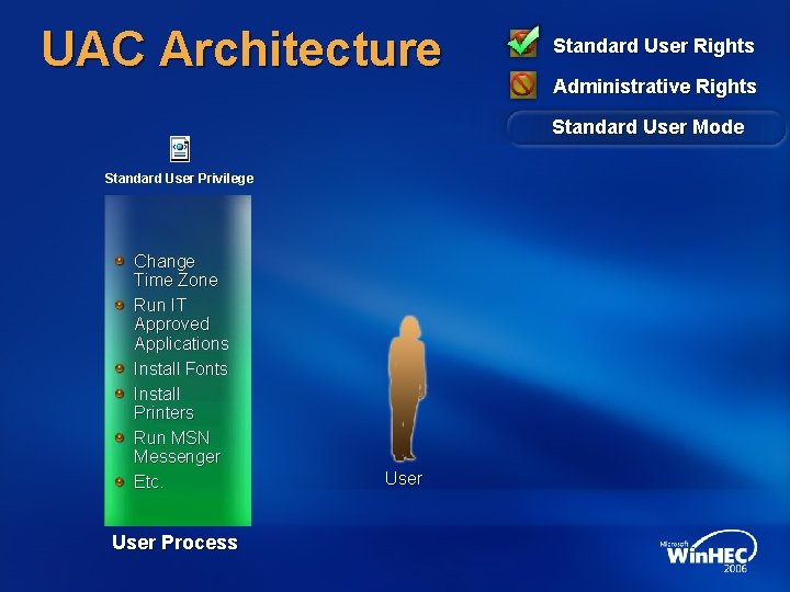 UAC Architecture Standard User Rights Administrative Rights Standard User Mode Standard User Privilege Change