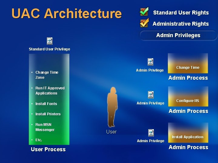 UAC Architecture Standard User Rights Administrative Rights Admin Privileges Standard User Privilege Admin Privilege