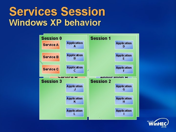 Services Session Windows XP behavior Session 00 Session 1 Application A Application D Service