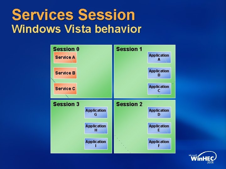 Services Session Windows Vista behavior Session 0 Session 1 Service A Application A Service
