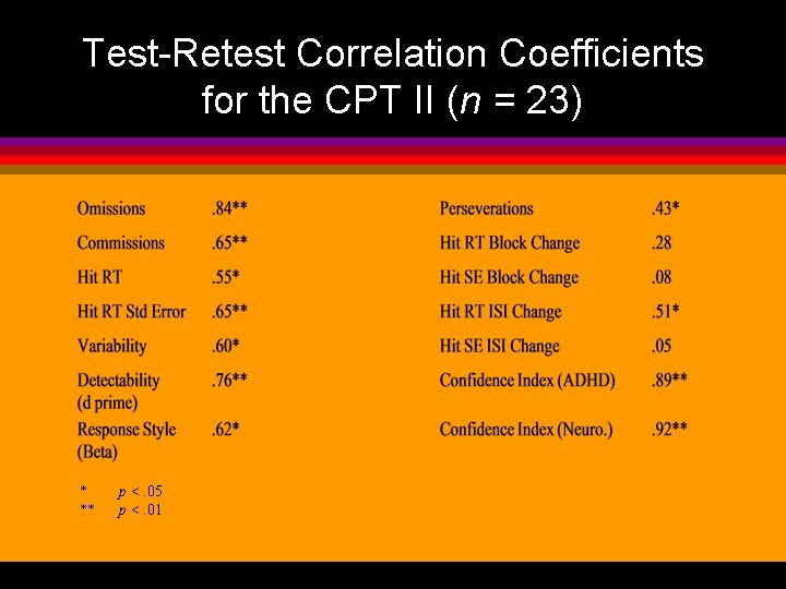 Test-Retest Correlation Coefficients for the CPT II (n = 23) * ** p <.