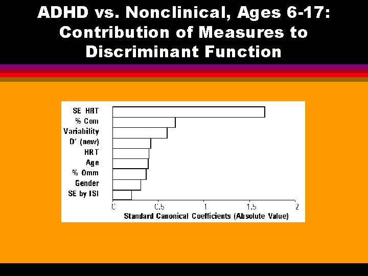 ADHD vs. Nonclinical, Ages 6 -17: Contribution of Measures to Discriminant Function 