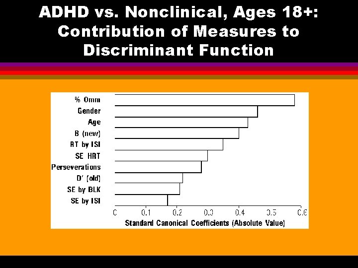 ADHD vs. Nonclinical, Ages 18+: Contribution of Measures to Discriminant Function 