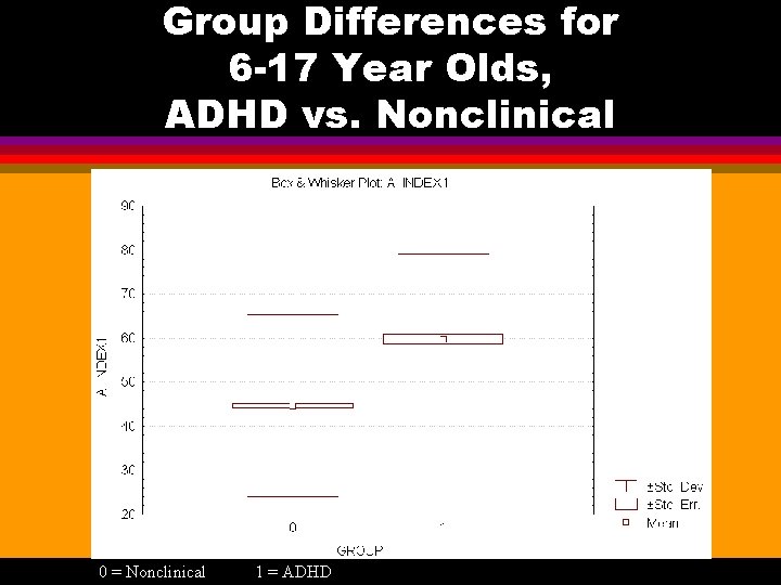 Group Differences for 6 -17 Year Olds, ADHD vs. Nonclinical 0 = Nonclinical 1