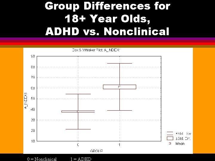 Group Differences for 18+ Year Olds, ADHD vs. Nonclinical 0 = Nonclinical 1 =
