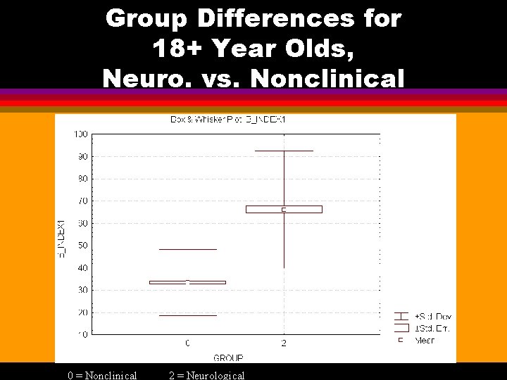 Group Differences for 18+ Year Olds, Neuro. vs. Nonclinical 0 = Nonclinical 2 =