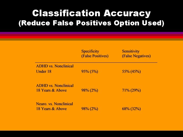 Classification Accuracy (Reduce False Positives Option Used) 