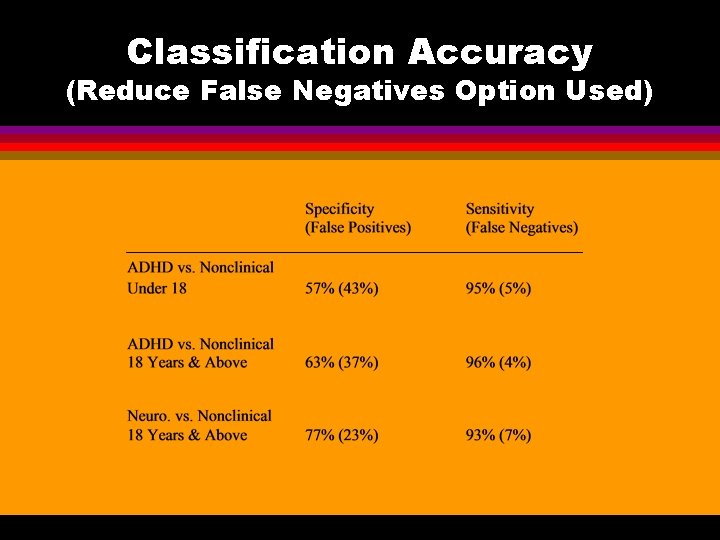 Classification Accuracy (Reduce False Negatives Option Used) 