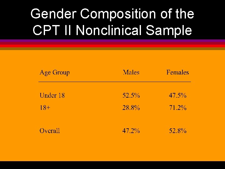 Gender Composition of the CPT II Nonclinical Sample 