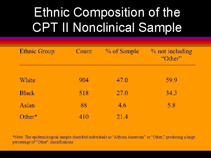 Ethnic Composition of the CPT II Nonclinical Sample *Note: The epidemiological sample classified individuals