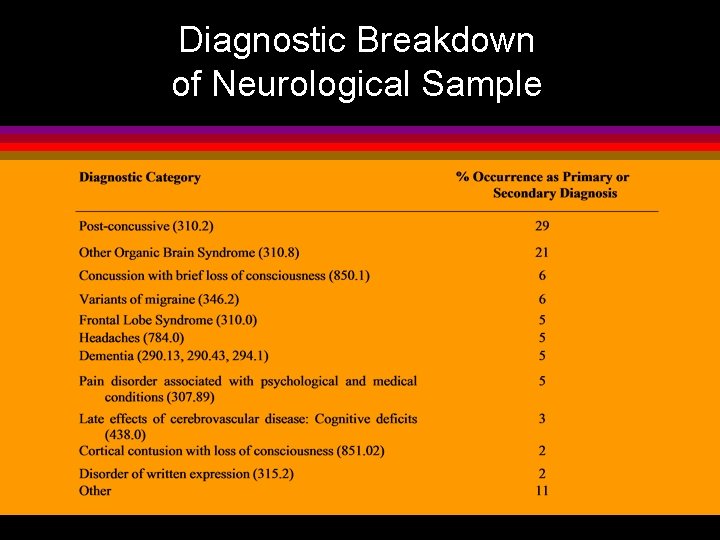 Diagnostic Breakdown of Neurological Sample 